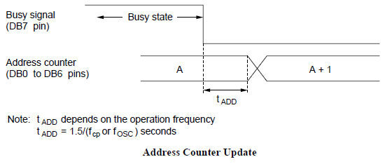 Address Counter Update Timing